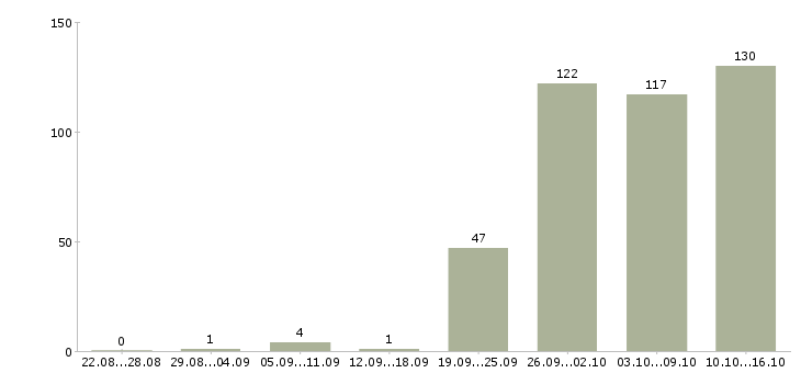 Работа менеджер в отдел продаж в Новосибирске - Число вакансий в Новосибирске по специальности менеджер в отдел продаж за 2 месяца