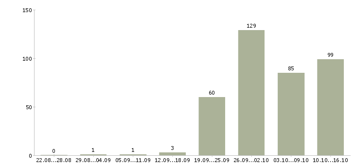 Работа менеджер по корпоративному обучению в Новосибирске - Число вакансий в Новосибирске по специальности менеджер по корпоративному обучению за 2 месяца