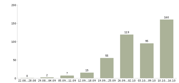 Работа свободный график в Новосибирске - Число вакансий в Новосибирске по специальности свободный график за 2 месяца