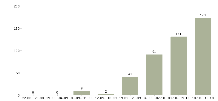 Работа приглашаем на работу в Перми - Число вакансий в Перми по специальности приглашаем на работу за 2 месяца