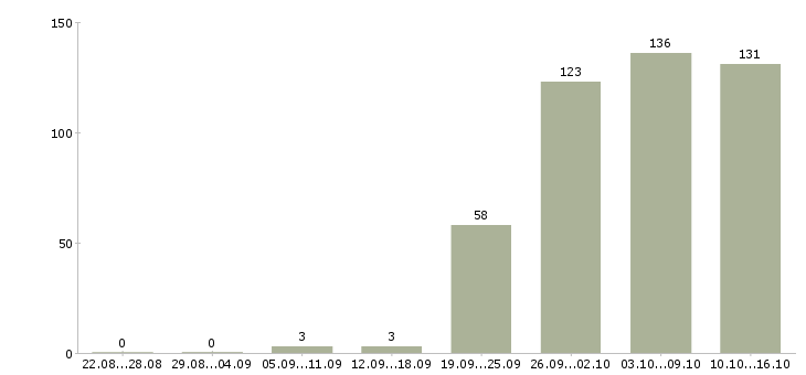 Работа менеджер продажам в Подольске - Число вакансий в Подольске по специальности менеджер продажам за 2 месяца