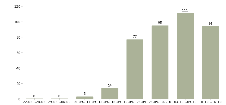 Работа с клиентами в Пскове - Число вакансий в Пскове по специальности с клиентами за 2 месяца
