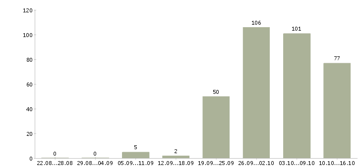 Работа комфортная работа в Саратове - Число вакансий в Саратове по специальности комфортная работа за 2 месяца
