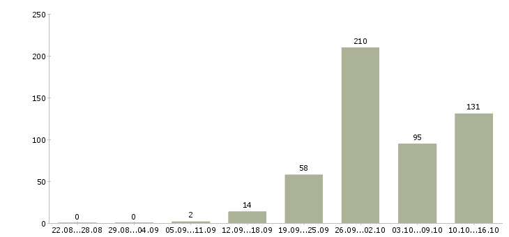 Работа новые сотрудники в Саратове - Число вакансий в Саратове по специальности новые сотрудники за 2 месяца