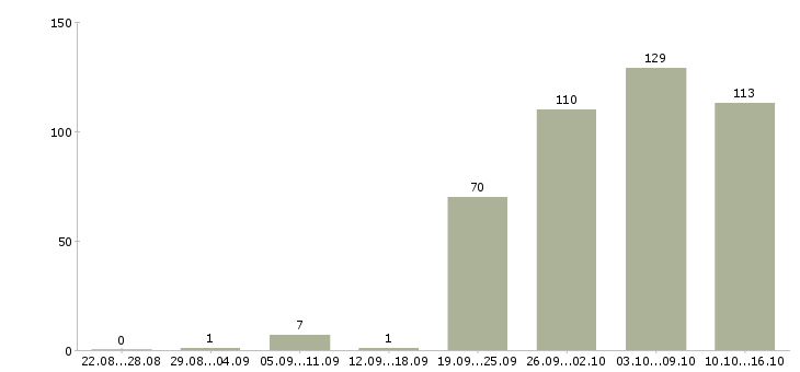 Работа офис менеджер в компанию в Саратове - Число вакансий в Саратове по специальности офис менеджер в компанию за 2 месяца