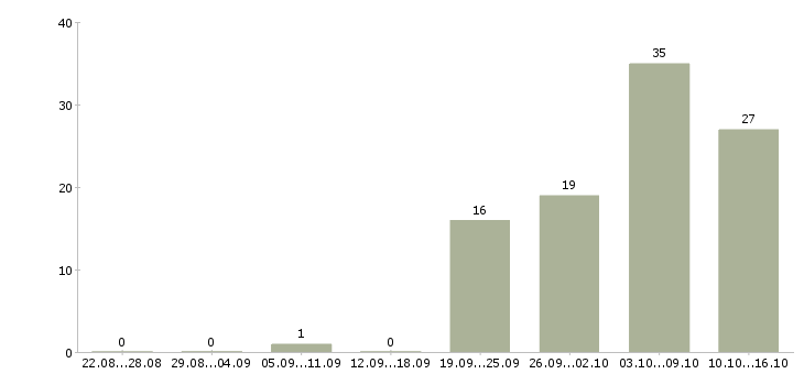 Работа рабочие без опыта в Сочи - Число вакансий в Сочи по специальности рабочие без опыта за 2 месяца