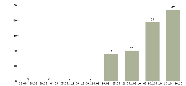 Работа рабочий на оборудование в Сочи - Число вакансий в Сочи по специальности рабочий на оборудование за 2 месяца