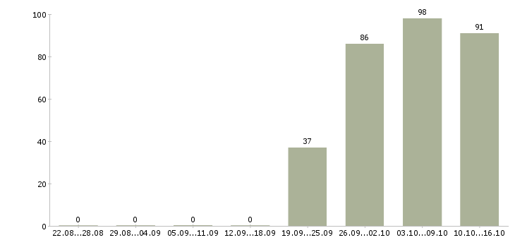 Работа руководителя отдела в Сочи - Число вакансий в Сочи по специальности руководителя отдела за 2 месяца