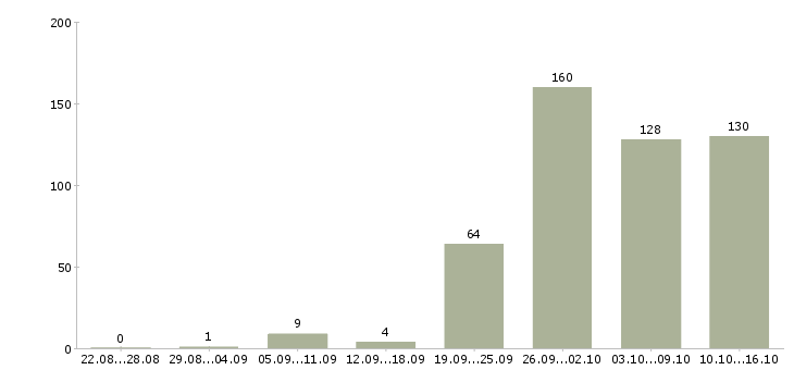 Работа консультант в Ставрополе - Число вакансий в Ставрополе по специальности консультант за 2 месяца