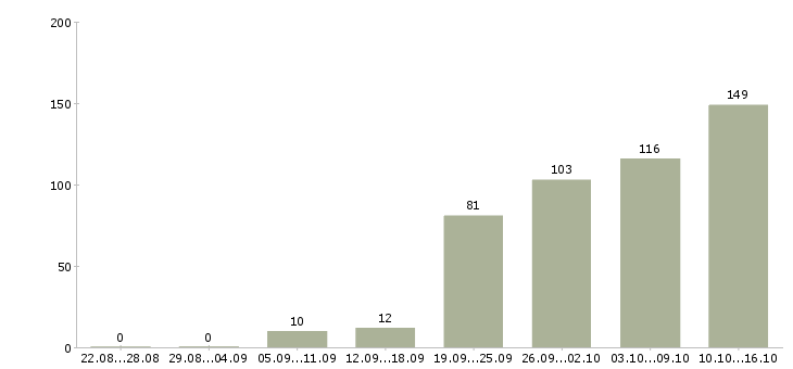Работа для ответственных в Тюмени - Число вакансий в Тюмени по специальности для ответственных за 2 месяца