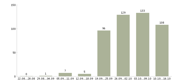 Работа руководитель работ в Ульяновске - Число вакансий в Ульяновске по специальности руководитель работ за 2 месяца