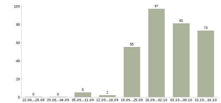 Работа менеджер по работе с сотрудниками в Уфе - Число вакансий в Уфе по специальности менеджер по работе с сотрудниками за 2 месяца