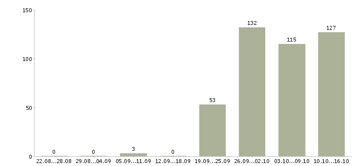 Работа руководителя отдела в Уфе - Число вакансий в Уфе по специальности руководителя отдела за 2 месяца