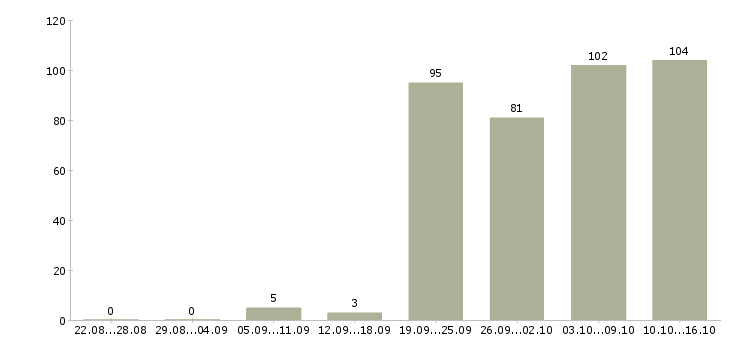 Работа менеджер по работе к клиентами в Хабаровске - Число вакансий в Хабаровске по специальности менеджер по работе к клиентами за 2 месяца