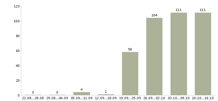 Работа офис менеджер продажи в Хабаровске - Число вакансий в Хабаровске по специальности офис менеджер продажи за 2 месяца
