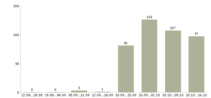 Работа сотрудник на лето в Хабаровске - Число вакансий в Хабаровске по специальности сотрудник на лето за 2 месяца