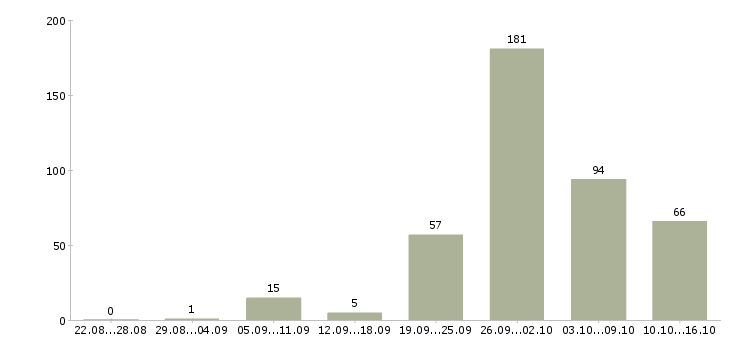 Работа сотрудник на дому в Челябинске - Число вакансий в Челябинске по специальности сотрудник на дому за 2 месяца