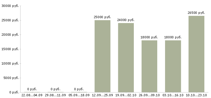 Вакансии администратор консультант Мордовия - Медиана зарплат администратор консультант Мордовия за 2 месяца