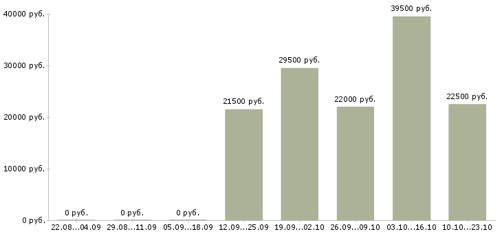 Вакансии администратор отдела Якутия - Медиана зарплат администратор отдела Якутия за 2 месяца
