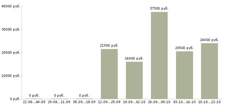 Вакансии администратор офис Якутия - Медиана зарплат администратор офис Якутия за 2 месяца