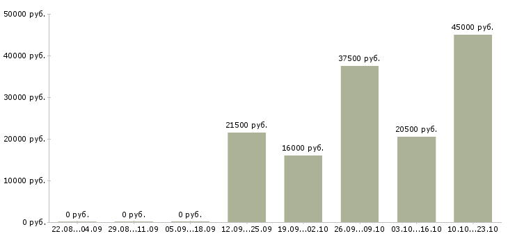 Вакансии администратор охранник Якутия - Медиана зарплат администратор охранник Якутия за 2 месяца