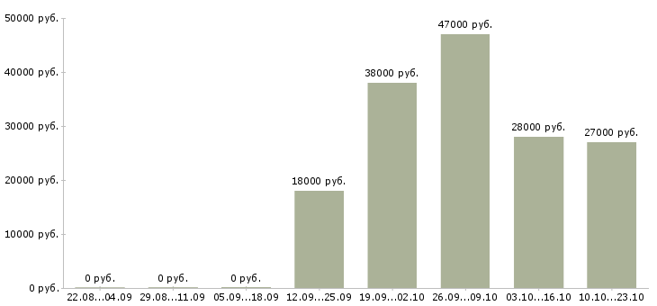 Вакансии администратор управляющий Якутия - Медиана зарплат администратор управляющий Якутия за 2 месяца