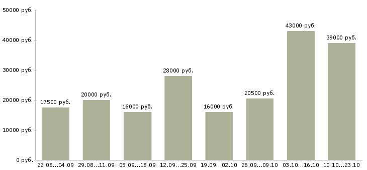Вакансии администратора в Кирове - Медиана зарплат администратора в Кирове за 2 месяца