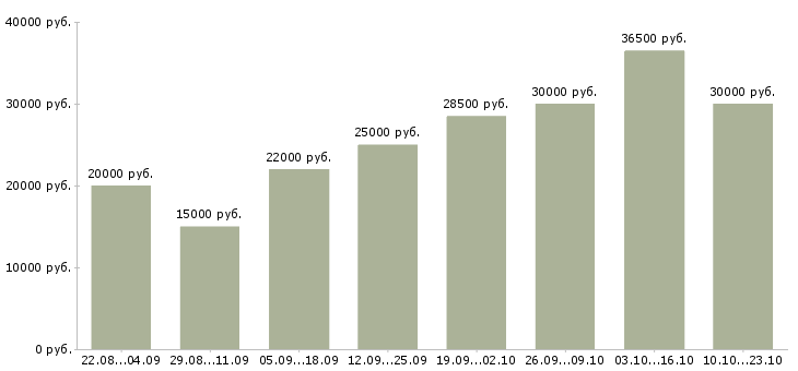 Вакансии администраторы в Барнауле - Медиана зарплат администраторы в Барнауле за 2 месяца
