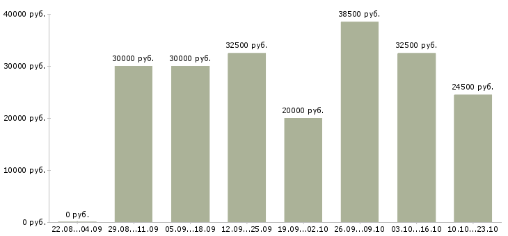 Вакансии активный менеджер по продажам в Перми - Медиана зарплат активный менеджер по продажам в Перми за 2 месяца