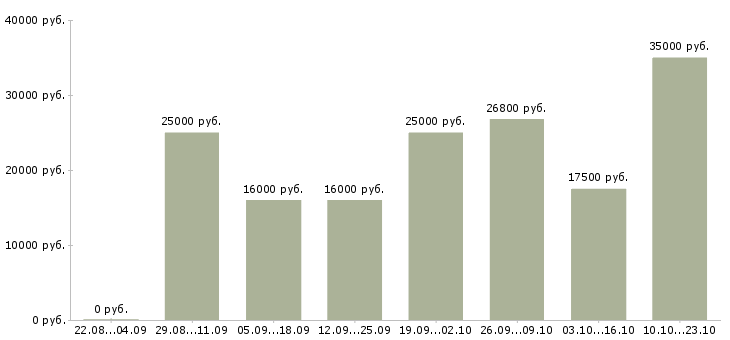 Вакансии активный менеджер продаж в Воронеже - Медиана зарплат активный менеджер продаж в Воронеже за 2 месяца