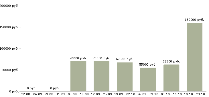 Вакансии аналитик sql в Москве - Медиана зарплат аналитик sql в Москве за 2 месяца
