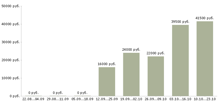 Вакансии бухгалтер в управляющую компанию Нижний новгород - Медиана зарплат бухгалтер в управляющую компанию Нижний новгород за 2 месяца