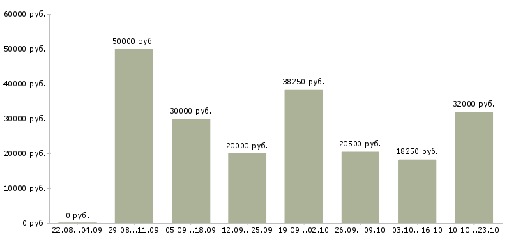 Вакансии в динамично развивающейся компании в Екатеринбурге - Медиана зарплат в динамично развивающейся компании в Екатеринбурге за 2 месяца