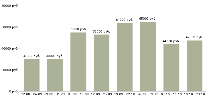 Вакансии вахта в Астрахани - Медиана зарплат вахта в Астрахани за 2 месяца