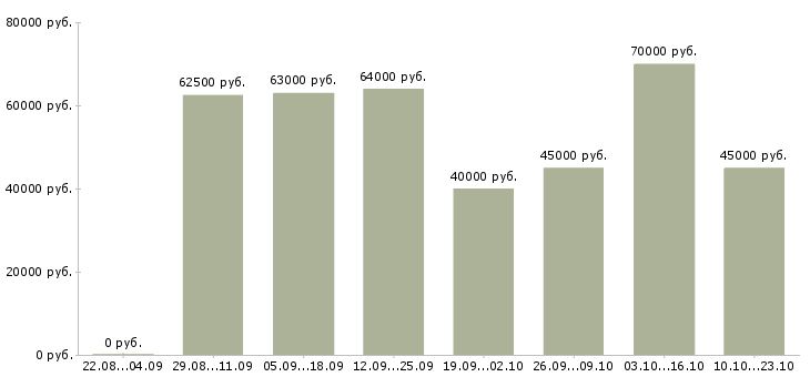 Вакансии вахтовым методом в Новосибирске - Медиана зарплат вахтовым методом в Новосибирске за 2 месяца