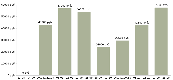 Вакансии вахтой с проживанием в Саратове - Медиана зарплат вахтой с проживанием в Саратове за 2 месяца