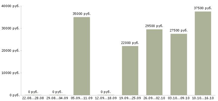 Вакансии водители в Барнауле - Медиана зарплат водители в Барнауле за 2 месяца