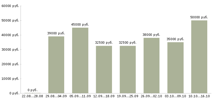 Вакансии водитель в транспортную компанию Санкт-петербург - Медиана зарплат водитель в транспортную компанию Санкт-петербург за 2 месяца