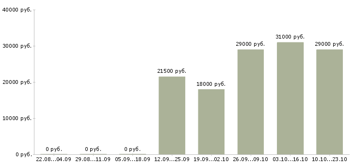 Вакансии водитель охранник Якутия - Медиана зарплат водитель охранник Якутия за 2 месяца