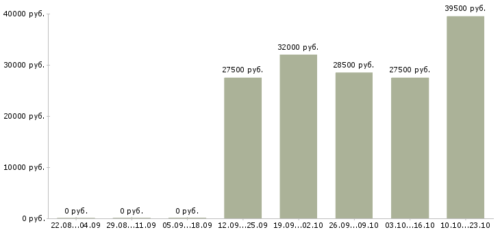 Вакансии водитель экспедитор Якутия - Медиана зарплат водитель экспедитор Якутия за 2 месяца