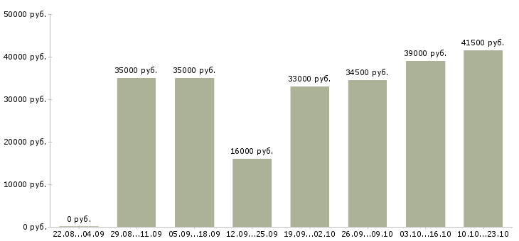 Вакансии водителя в Барнауле - Медиана зарплат водителя в Барнауле за 2 месяца