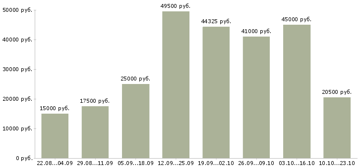 Вакансии всем в Брянске - Медиана зарплат всем в Брянске за 2 месяца