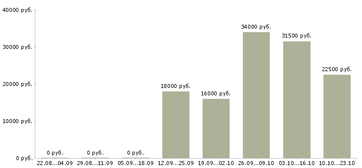 Вакансии грузчик мерчендайзер Мордовия - Медиана зарплат грузчик мерчендайзер Мордовия за 2 месяца