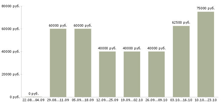 Вакансии директор по развитию розничной сети в Москве - Медиана зарплат директор по развитию розничной сети в Москве за 2 месяца