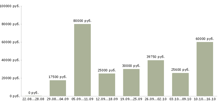 Вакансии дом работа в Тюмени - Медиана зарплат дом работа в Тюмени за 2 месяца