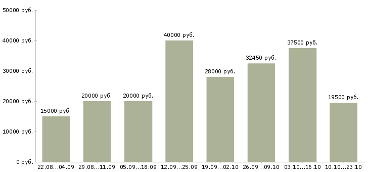 Вакансии дополнительная работа в Хабаровске - Медиана зарплат дополнительная работа в Хабаровске за 2 месяца