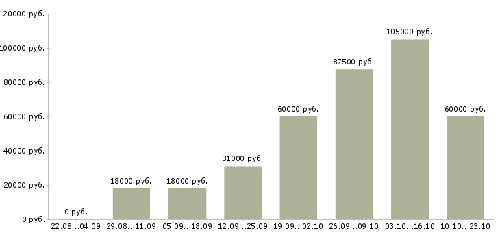 Вакансии дополнительный доход для активных в Москве - Медиана зарплат дополнительный доход для активных в Москве за 2 месяца