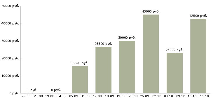 Вакансии другое в Владимире - Медиана зарплат другое в Владимире за 2 месяца