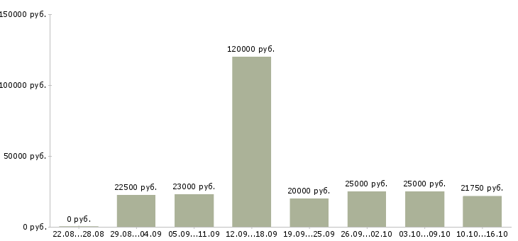 Вакансии интернет магазин Нижний новгород - Медиана зарплат интернет магазин Нижний новгород за 2 месяца
