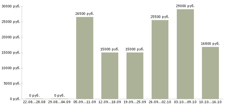 Вакансии кассиры в Уфе - Медиана зарплат кассиры в Уфе за 2 месяца